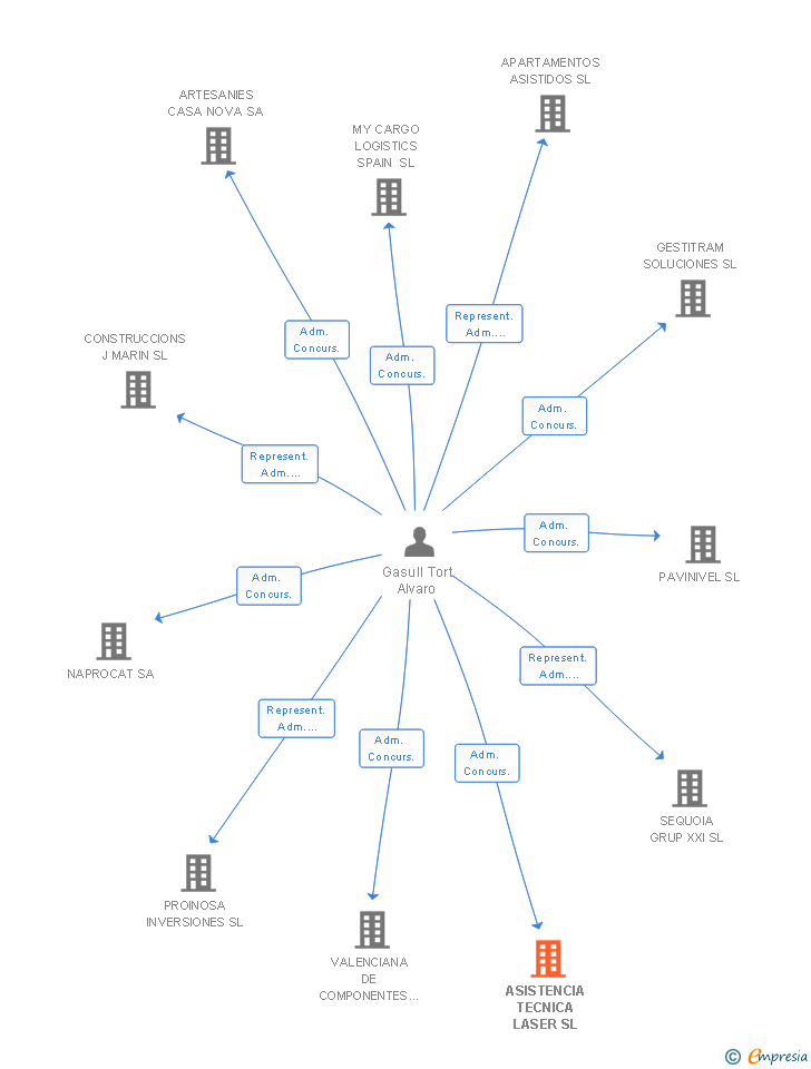 Vinculaciones societarias de ASISTENCIA TECNICA LASER SL
