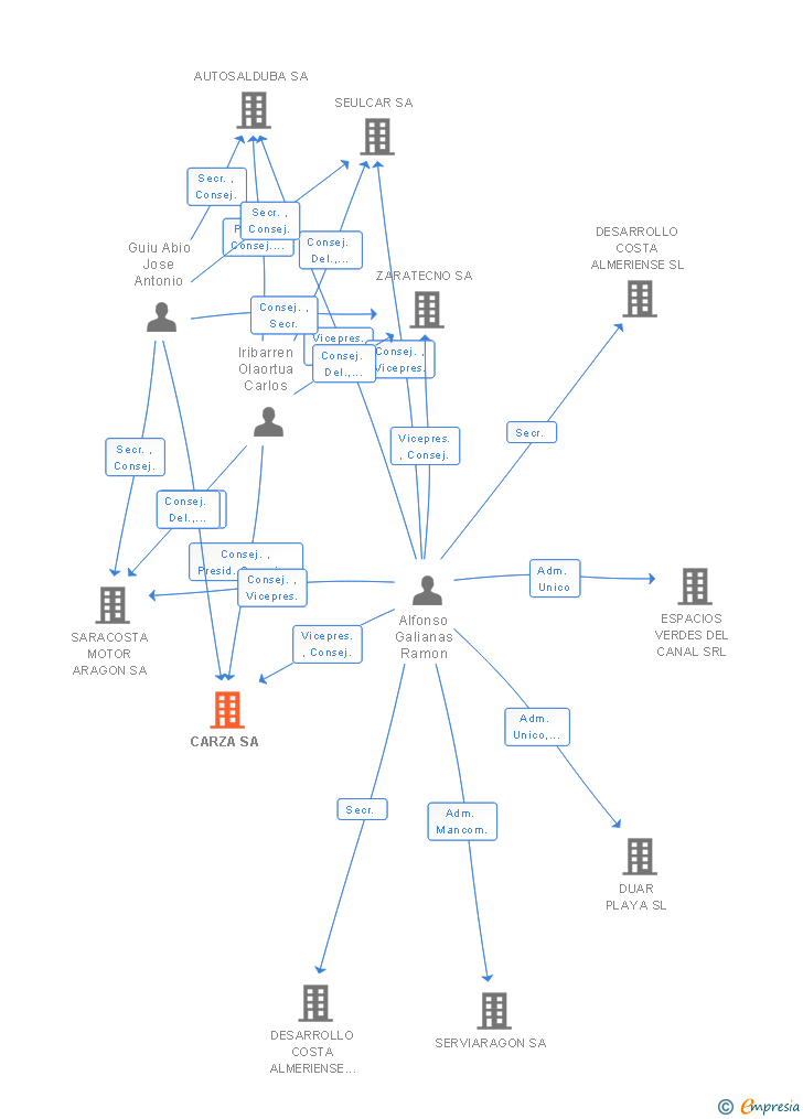 Vinculaciones societarias de CARZA SA