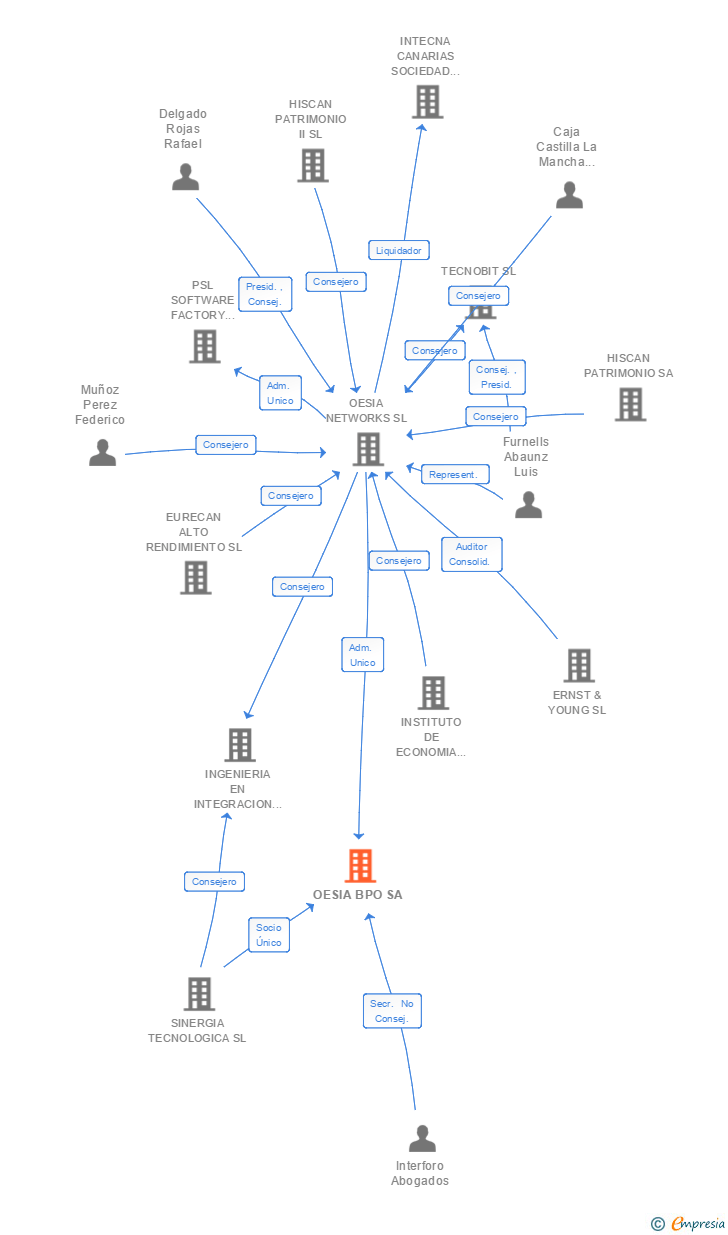 Vinculaciones societarias de OESIA BPO SA