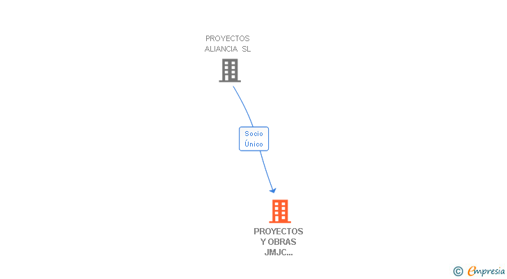 Vinculaciones societarias de PROYECTOS Y OBRAS JMJC ALIANCIA SL