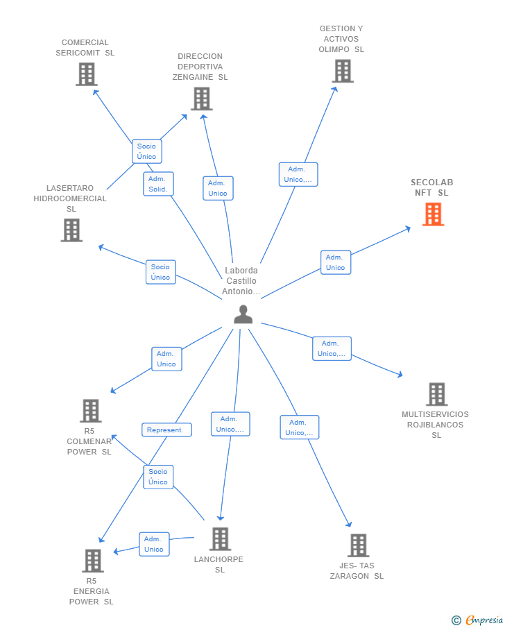 Vinculaciones societarias de SECOLAB NFT SL