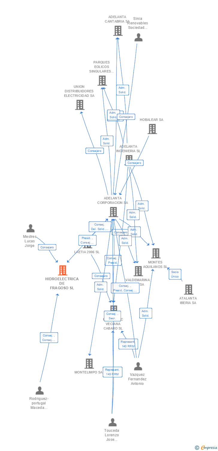 Vinculaciones societarias de HIDROELECTRICA DE FRAGOSO SL