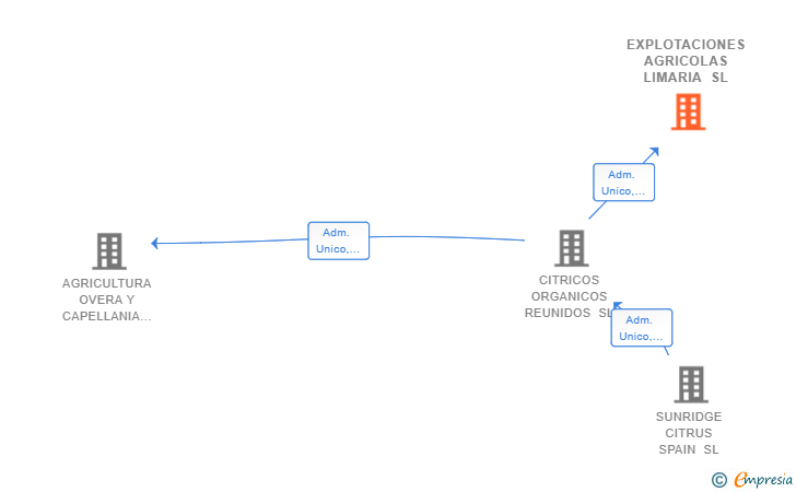 Vinculaciones societarias de EXPLOTACIONES AGRICOLAS LIMARIA SL