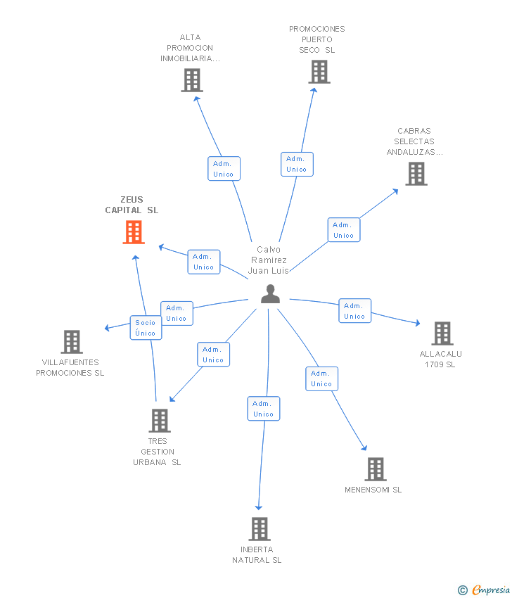 Vinculaciones societarias de ZEUS CAPITAL SL