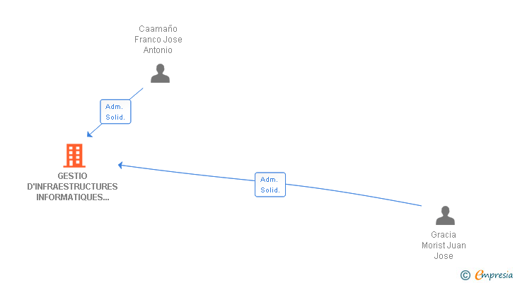 Vinculaciones societarias de GESTIO D'INFRAESTRUCTURES INFORMATIQUES VIRTUALS SL