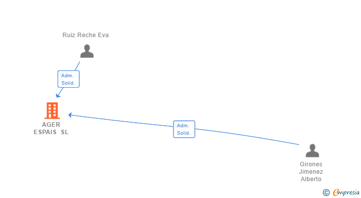 Vinculaciones societarias de AGER ESPAIS SL