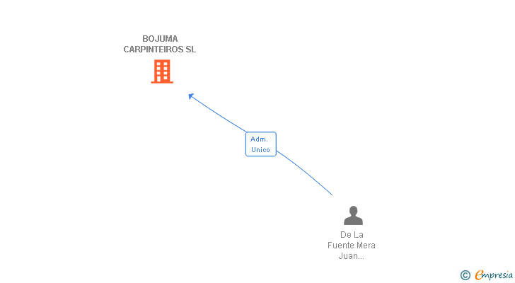Vinculaciones societarias de BOJUMA CARPINTEIROS SL