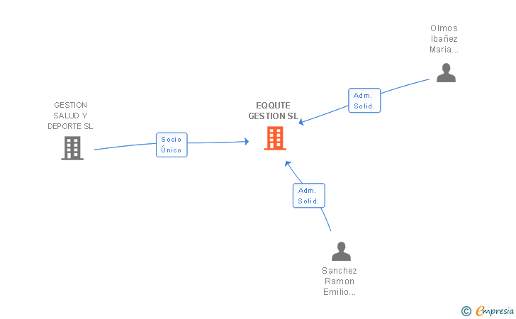 Vinculaciones societarias de EQQUTE GESTION SL