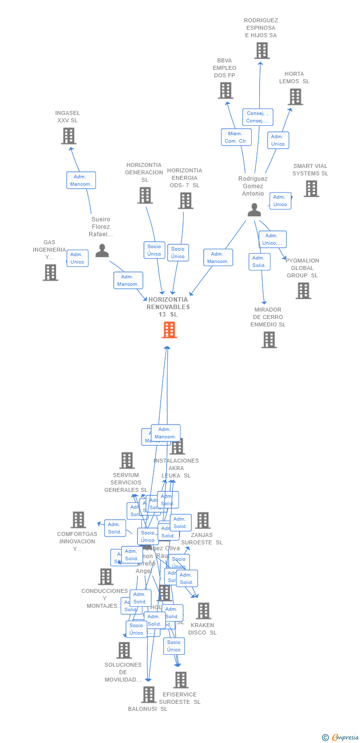 Vinculaciones societarias de HORIZONTIA RENOVABLES 13 SL