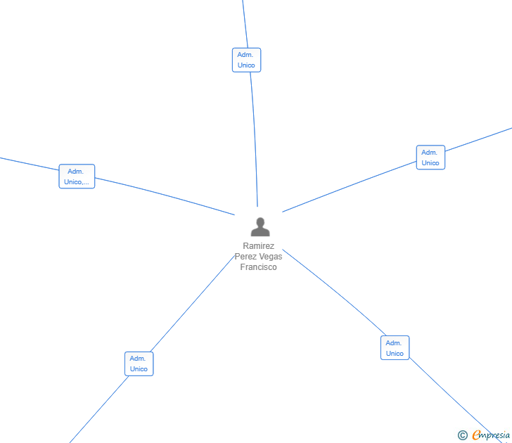 Vinculaciones societarias de FRANCISCO VENTURES AND INVESTMENTS SL
