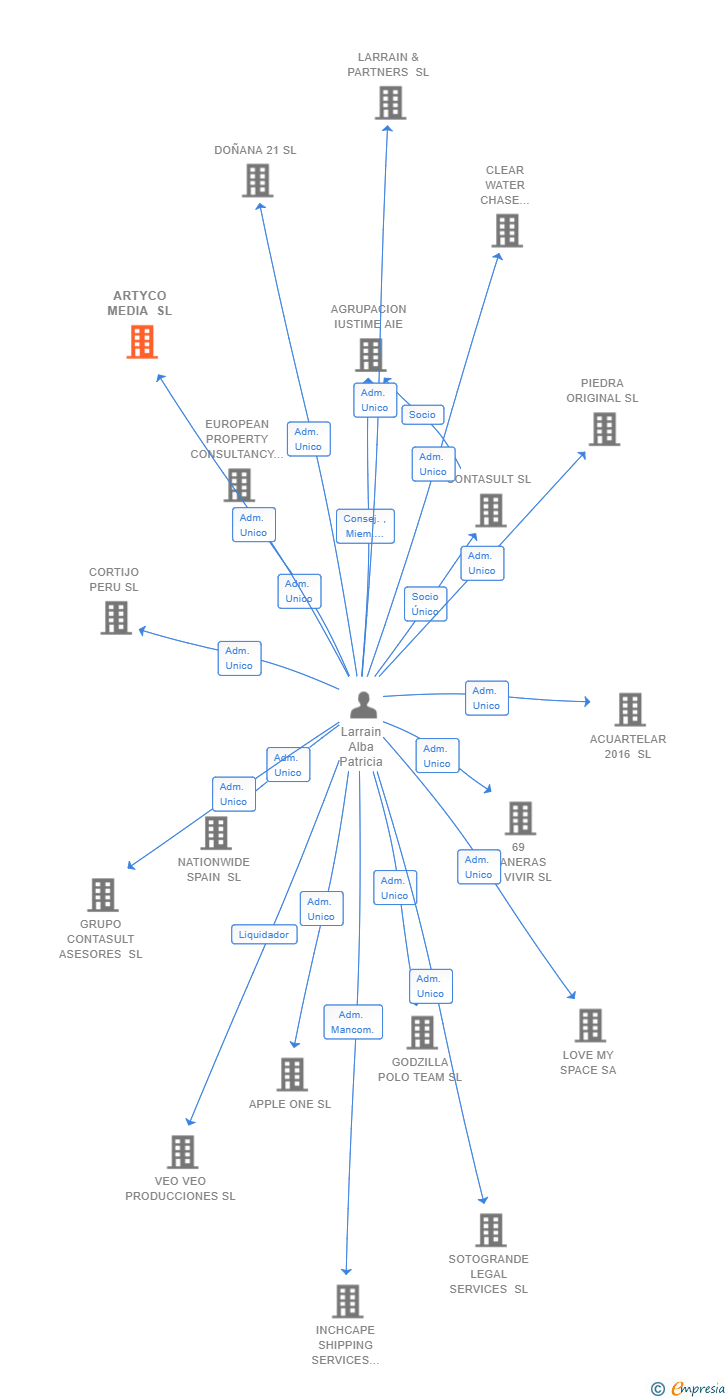 Vinculaciones societarias de ARTYCO MEDIA SL