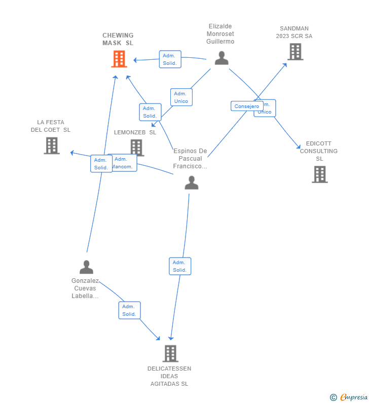 Vinculaciones societarias de CHEWING MASK SL