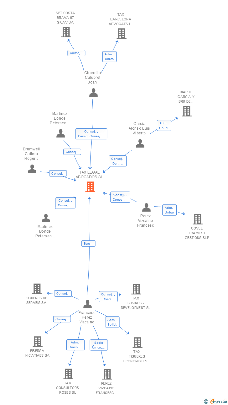 Vinculaciones societarias de TAX LEGAL ABOGADOS SL