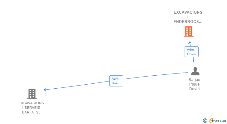 Vinculaciones societarias de EXCAVACIONS I ENDERROCS BARJAU SL