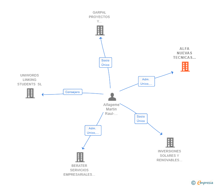 Vinculaciones societarias de ALFA NUEVAS TECNICAS DE ASESORAMIENTO SL