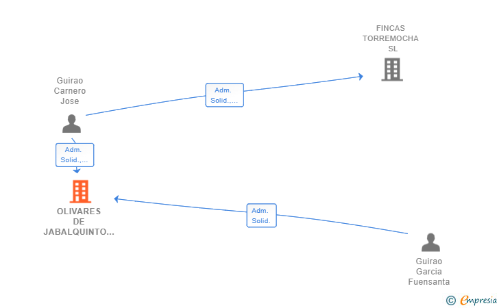 Vinculaciones societarias de OLIVARES DE JABALQUINTO  SL