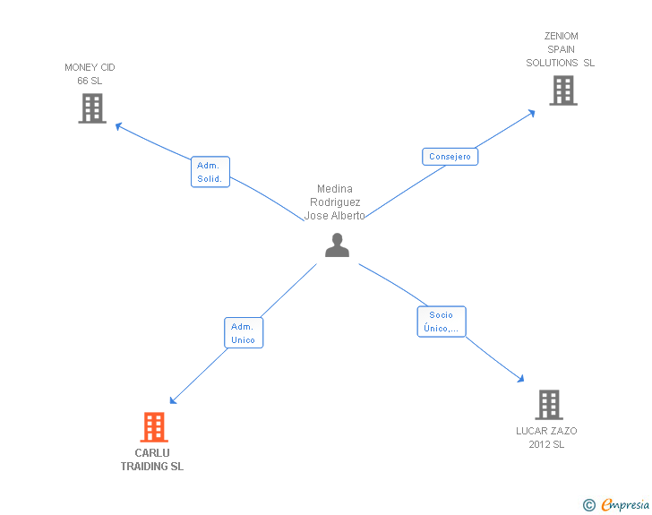 Vinculaciones societarias de CARLU TRAIDING SL