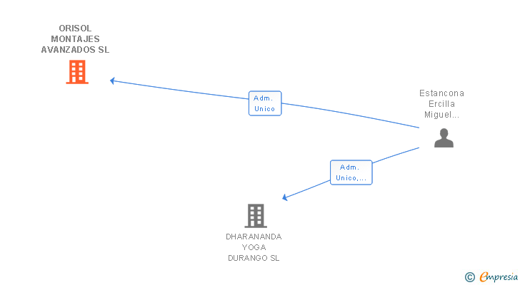 Vinculaciones societarias de ORISOL MONTAJES AVANZADOS SL