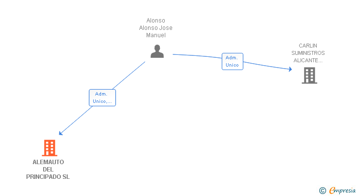 Vinculaciones societarias de ALEMAUTO DEL PRINCIPADO SL