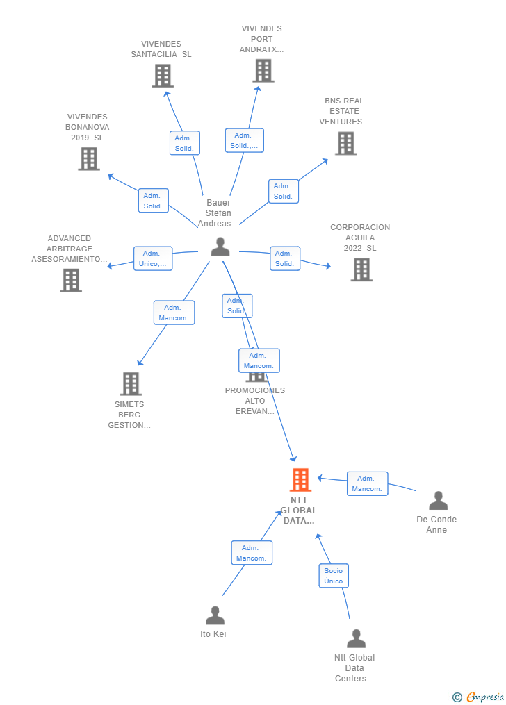 Vinculaciones societarias de NTT GLOBAL DATA CENTERS MAD1 SL