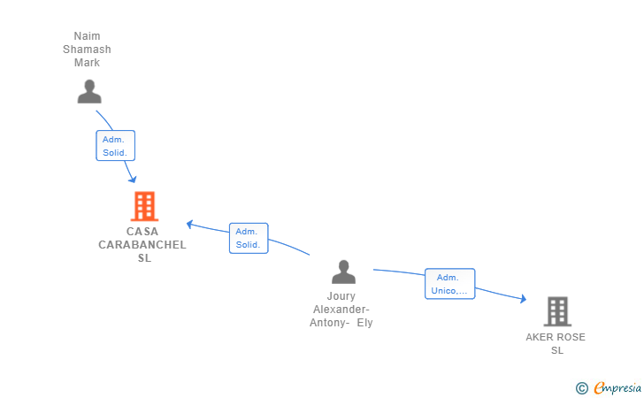 Vinculaciones societarias de CASA CARABANCHEL SL