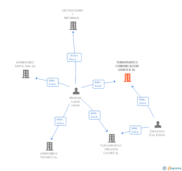 Vinculaciones societarias de TEMAGRAFICO COMUNICACION GRAFICA SL