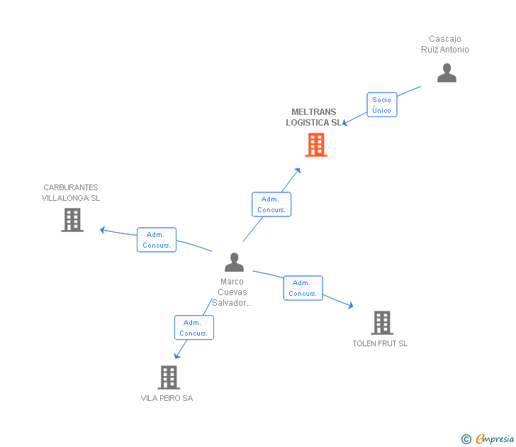 Vinculaciones societarias de MELTRANS LOGISTICA SL