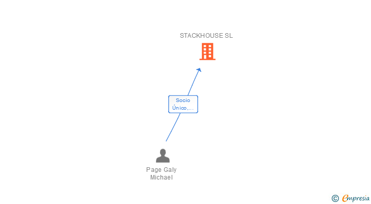 Vinculaciones societarias de STACKHOUSE SL