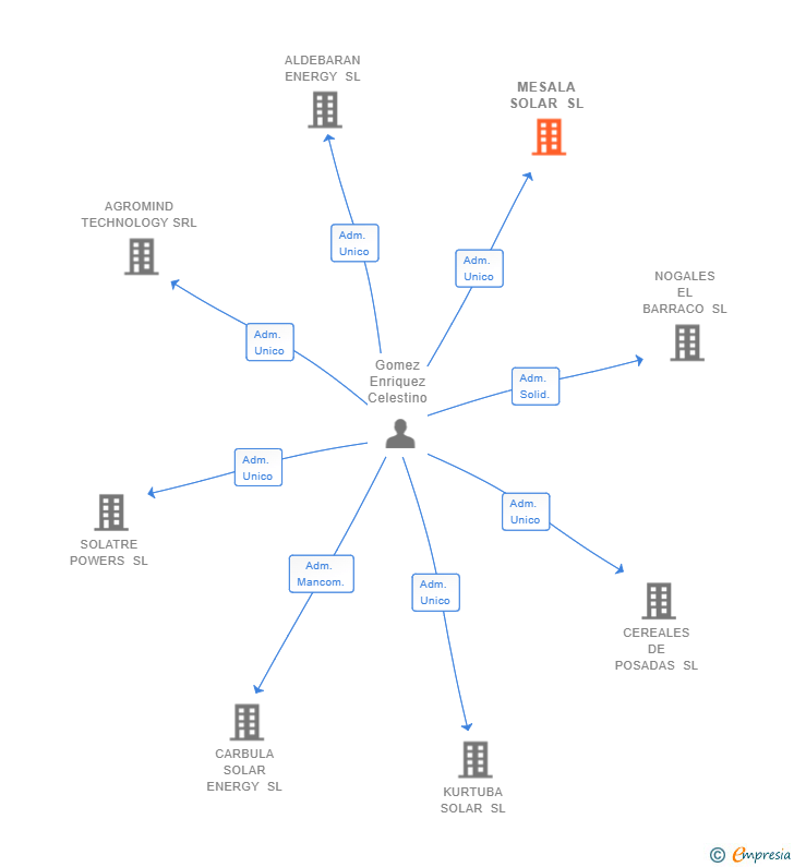 Vinculaciones societarias de MESALA SOLAR SL