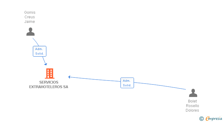 Vinculaciones societarias de SERVICIOS EXTRAHOTELEROS SA