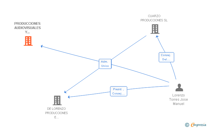 Vinculaciones societarias de PRODUCCIONES AUDIOVISUALES Y TELEVISIVAS MICERINOS SL