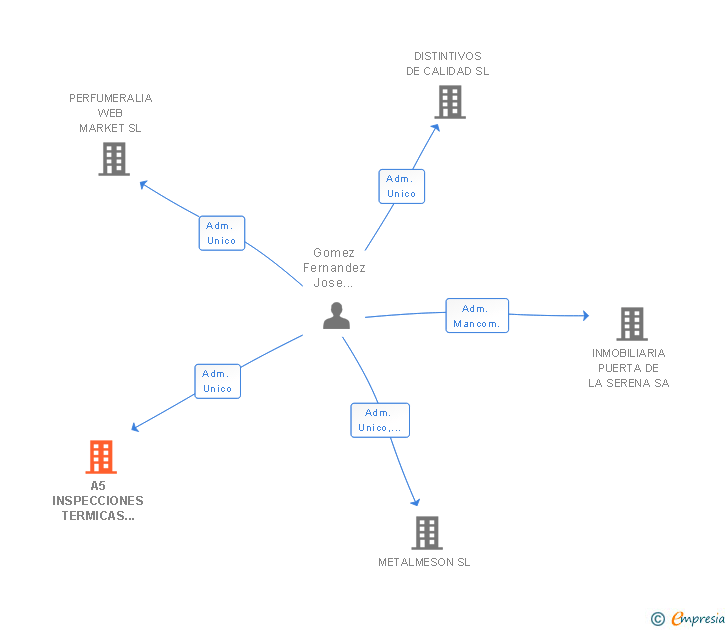 Vinculaciones societarias de A5 INSPECCIONES TERMICAS E INGENIERIA SL