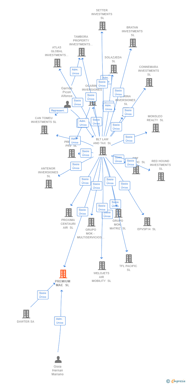 Vinculaciones societarias de PREMIUM MAE SL
