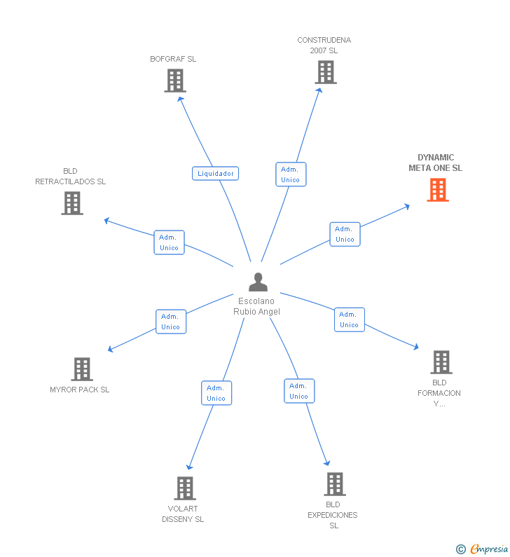 Vinculaciones societarias de DYNAMIC META ONE SL
