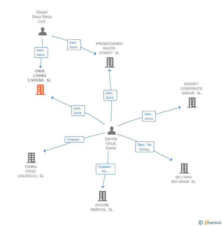 Vinculaciones societarias de ONIX LIVING ESPAÑA SL