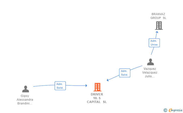 Vinculaciones societarias de DRIVER 10.5 CAPITAL SL