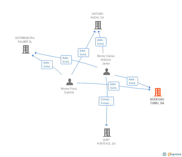 Vinculaciones societarias de BODEGAS TUNEL SA