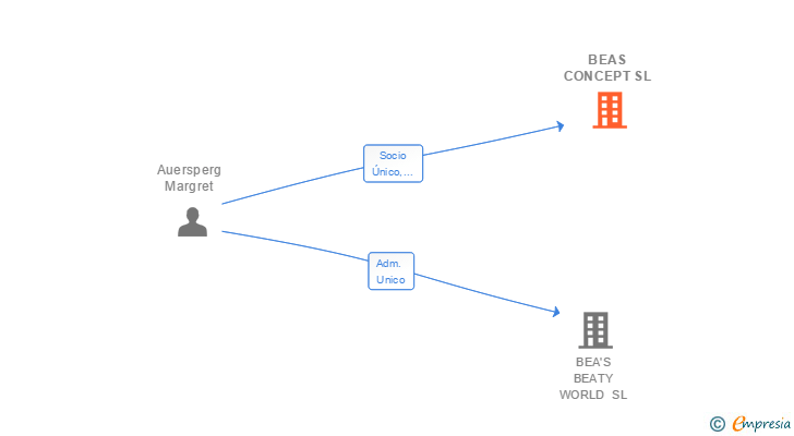 Vinculaciones societarias de BEAS CONCEPT SL