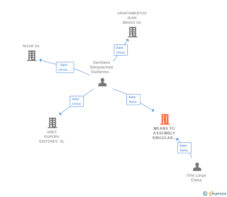 Vinculaciones societarias de MEANS TO ASSEMBLY SINGULAR SOLUTIONS SL