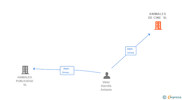 Vinculaciones societarias de ANIMALES DE CINE SL