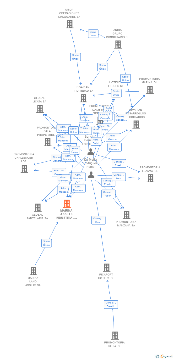 Vinculaciones societarias de MARINA ASSETS INDUSTRIAL STRATEGY 3 SL