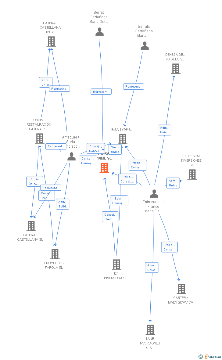 Vinculaciones societarias de PITIUSAS PRIME SL