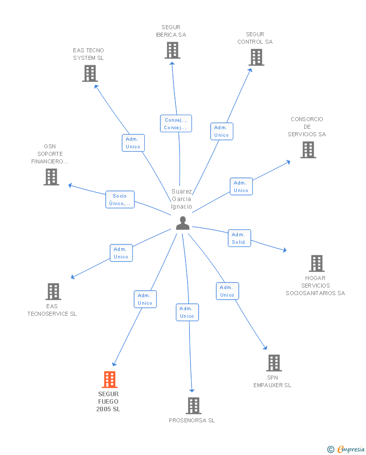 Vinculaciones societarias de SEGUR FUEGO 2005 SL
