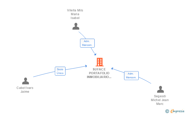 Vinculaciones societarias de SUFACE PORTAFOLIO INMOBILIARIO VLC08 SL