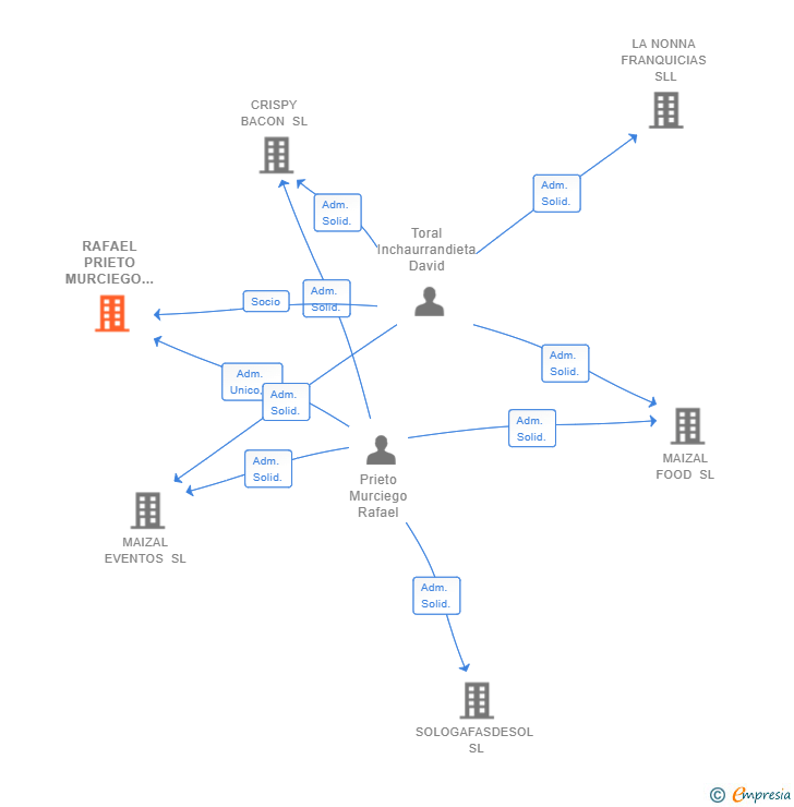 Vinculaciones societarias de RAFAEL PRIETO MURCIEGO SL