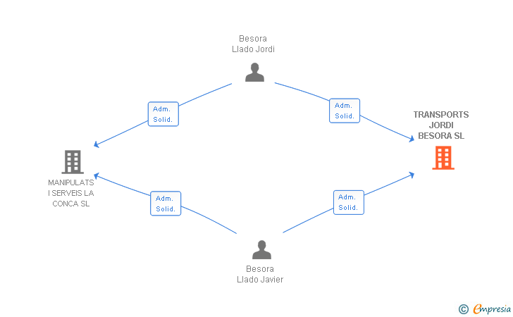Vinculaciones societarias de TRANSPORTS JORDI BESORA SL