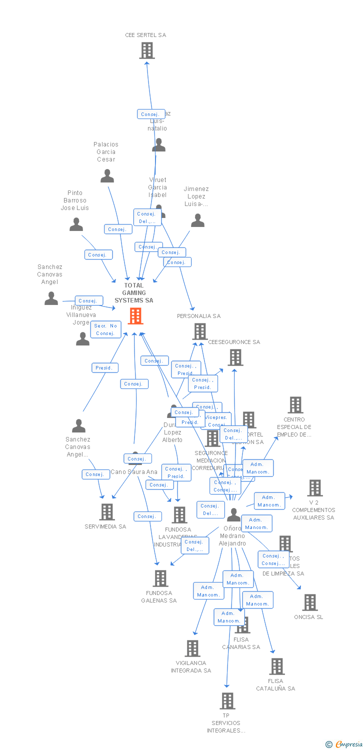 Vinculaciones societarias de TOTAL GAMING SYSTEMS SL