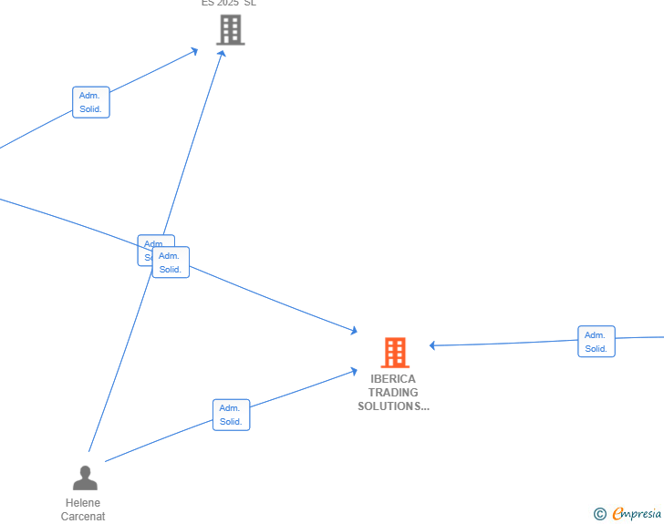 Vinculaciones societarias de IBERICA TRADING SOLUTIONS SL