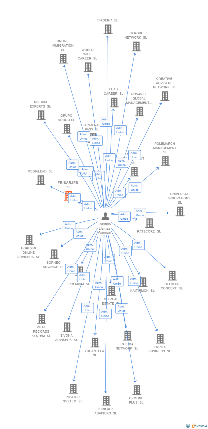 Vinculaciones societarias de ERISARJEN SL