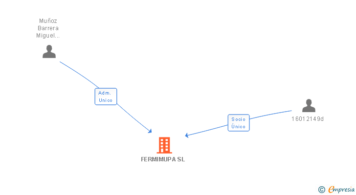 Vinculaciones societarias de FERMIMUPA SL